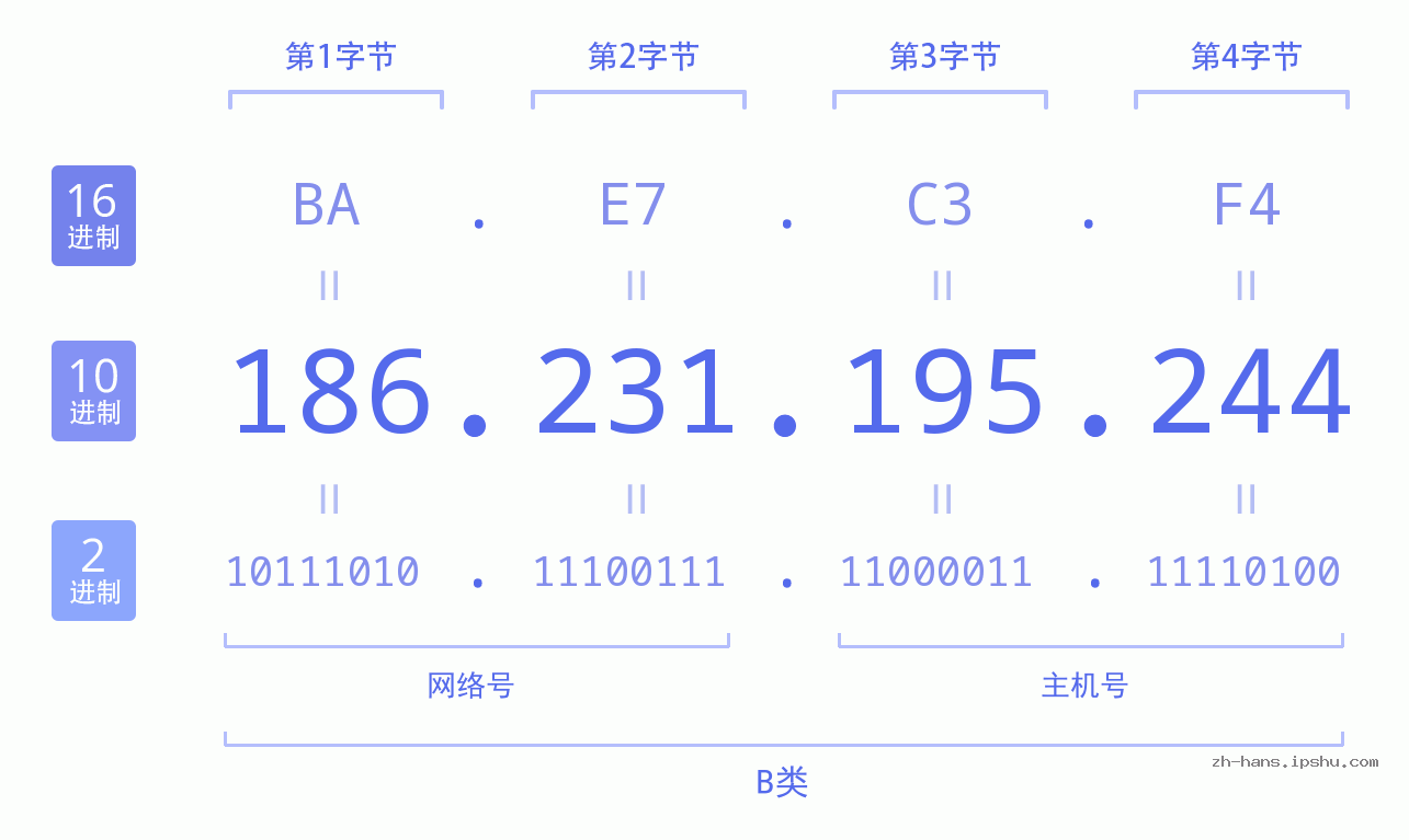 IP地址:186.231.195.244 数据结构图 二进制 十进制 十六进制 IPv4: 186.231.195.244 网络类型 网络号 主机号