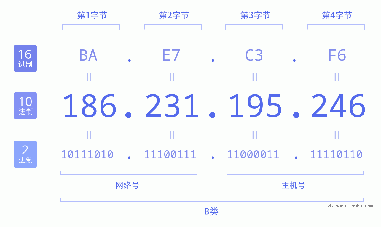IP地址:186.231.195.246 数据结构图 二进制 十进制 十六进制 IPv4: 186.231.195.246 网络类型 网络号 主机号