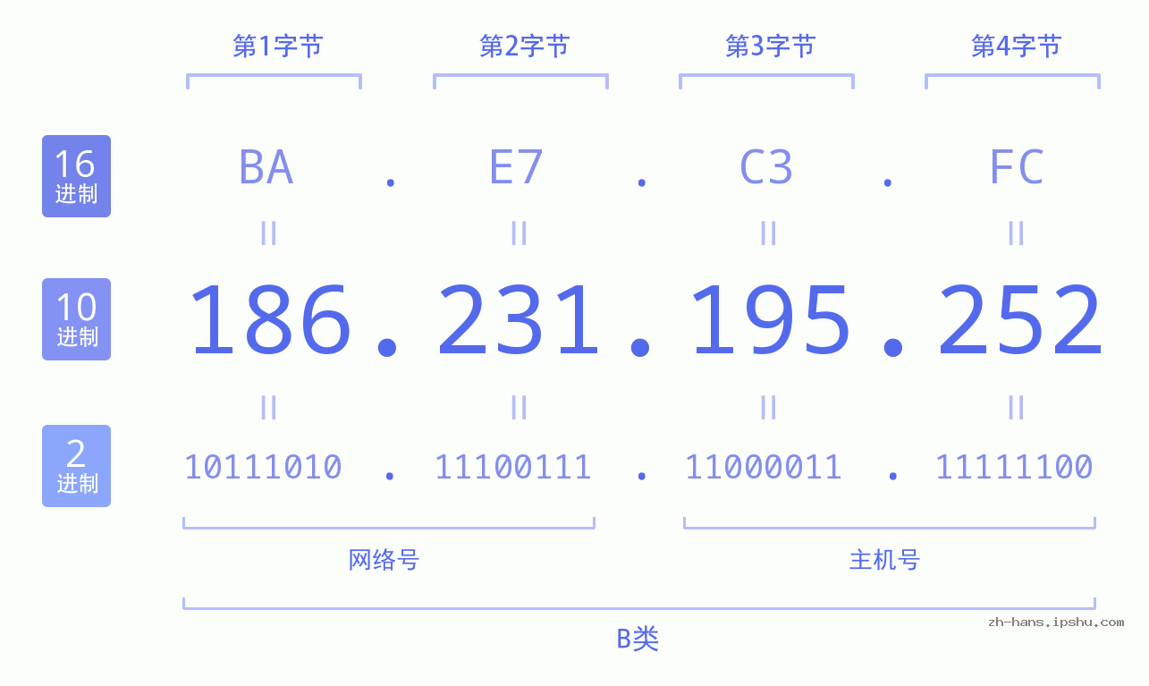 IP地址:186.231.195.252 数据结构图 二进制 十进制 十六进制 IPv4: 186.231.195.252 网络类型 网络号 主机号