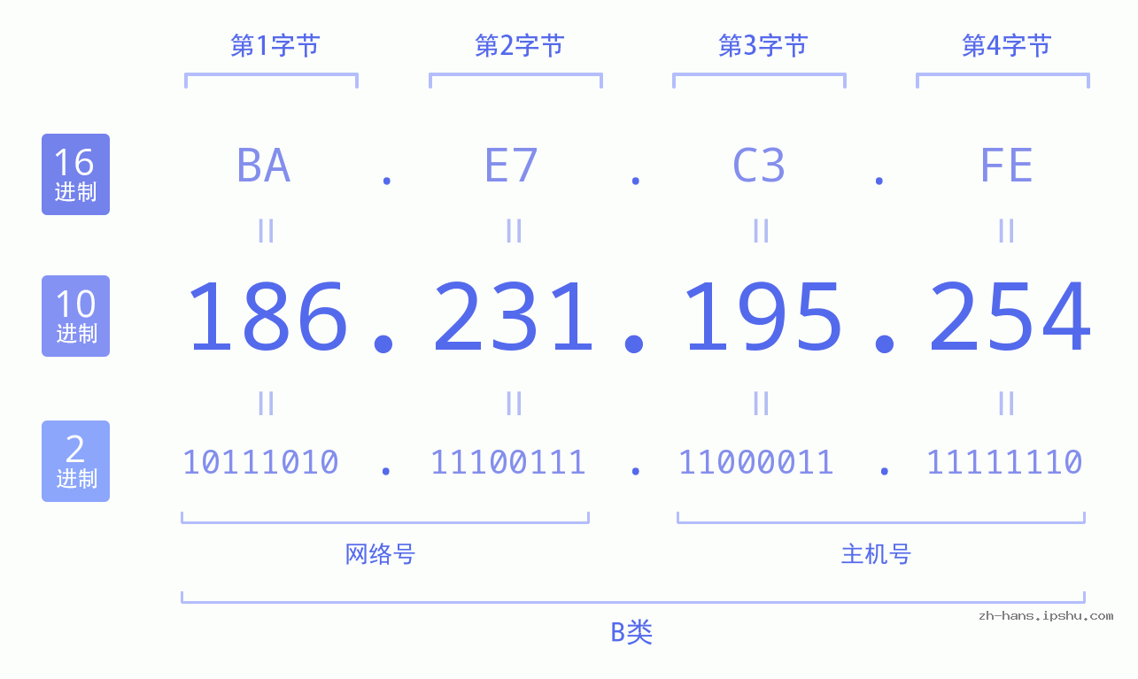 IP地址:186.231.195.254 数据结构图 二进制 十进制 十六进制 IPv4: 186.231.195.254 网络类型 网络号 主机号