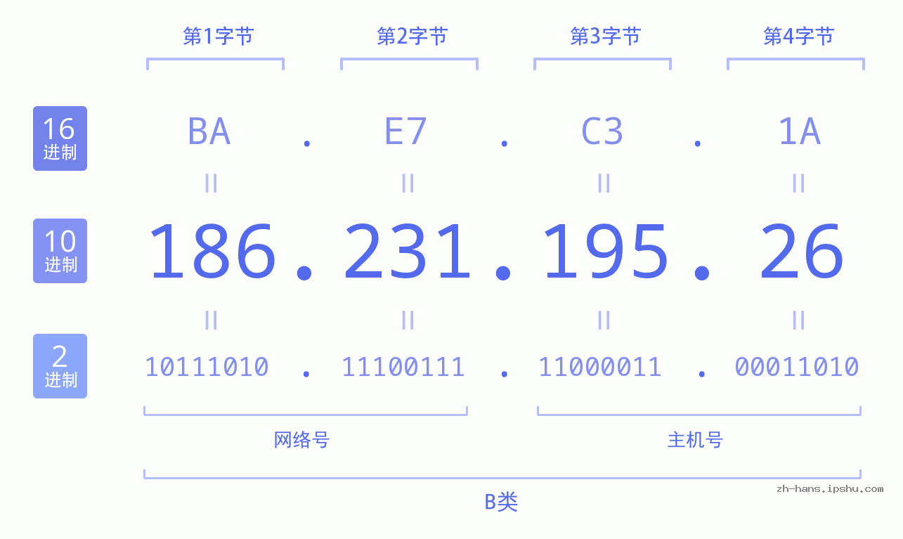 IP地址:186.231.195.26 数据结构图 二进制 十进制 十六进制 IPv4: 186.231.195.26 网络类型 网络号 主机号