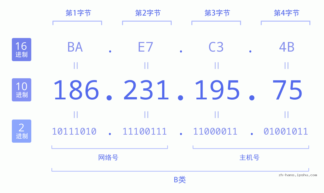 IP地址:186.231.195.75 数据结构图 二进制 十进制 十六进制 IPv4: 186.231.195.75 网络类型 网络号 主机号