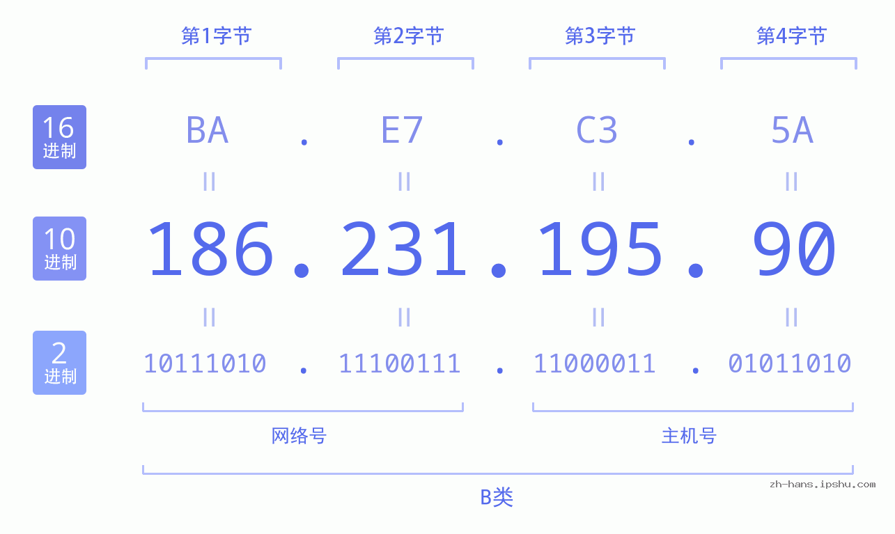 IP地址:186.231.195.90 数据结构图 二进制 十进制 十六进制 IPv4: 186.231.195.90 网络类型 网络号 主机号