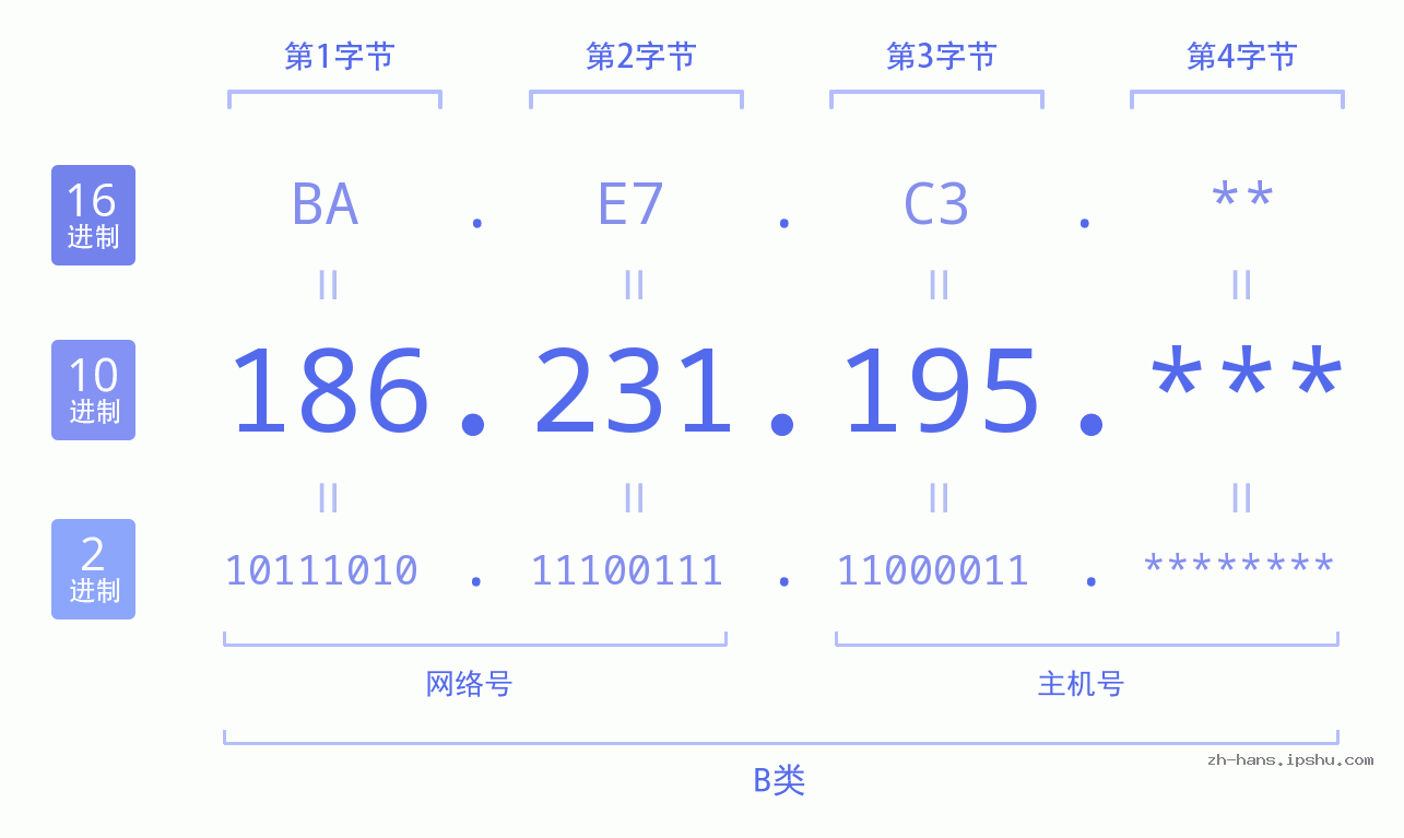 IP地址:186.231.195 数据结构图 二进制 十进制 十六进制 IPv4: 186.231.195 网络类型 网络号 主机号