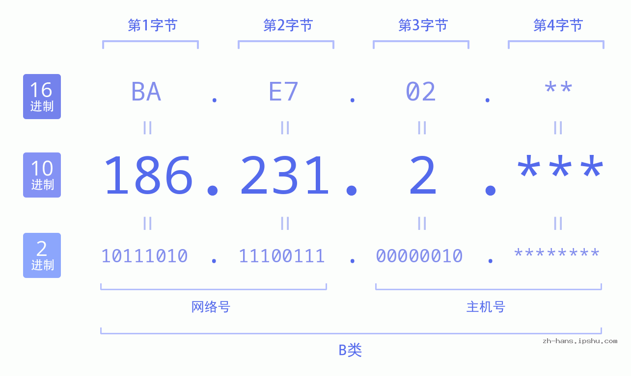 IP地址:186.231.2 数据结构图 二进制 十进制 十六进制 IPv4: 186.231.2 网络类型 网络号 主机号