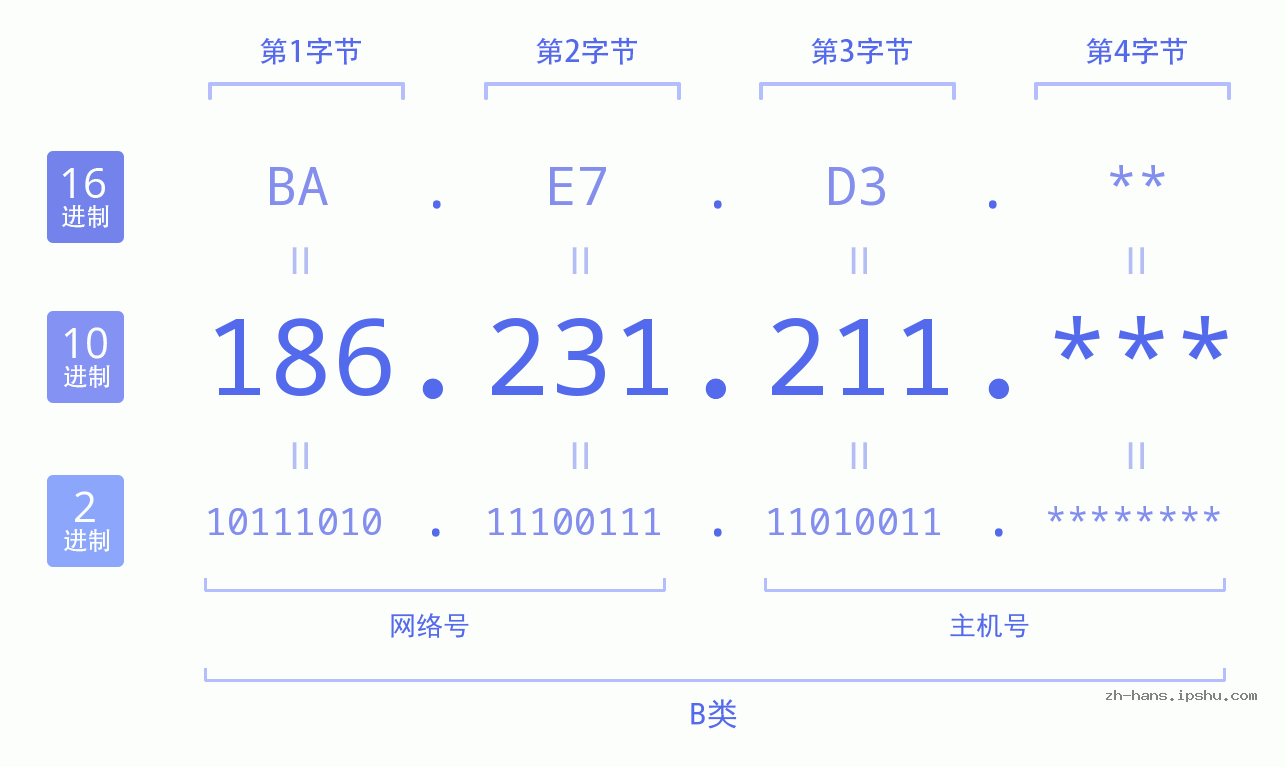 IP地址:186.231.211 数据结构图 二进制 十进制 十六进制 IPv4: 186.231.211 网络类型 网络号 主机号