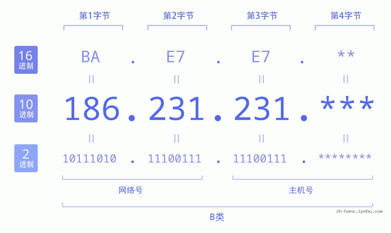 IP地址:186.231.231 数据结构图 二进制 十进制 十六进制 IPv4: 186.231.231 网络类型 网络号 主机号