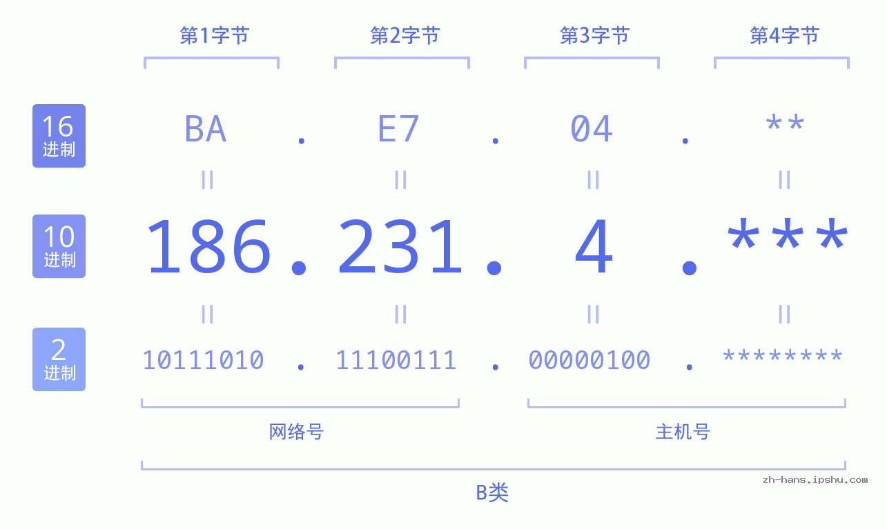 IP地址:186.231.4 数据结构图 二进制 十进制 十六进制 IPv4: 186.231.4 网络类型 网络号 主机号