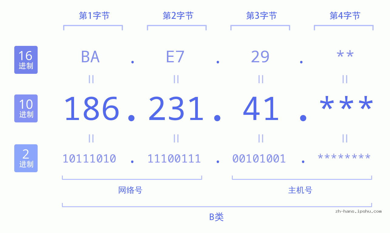 IP地址:186.231.41 数据结构图 二进制 十进制 十六进制 IPv4: 186.231.41 网络类型 网络号 主机号