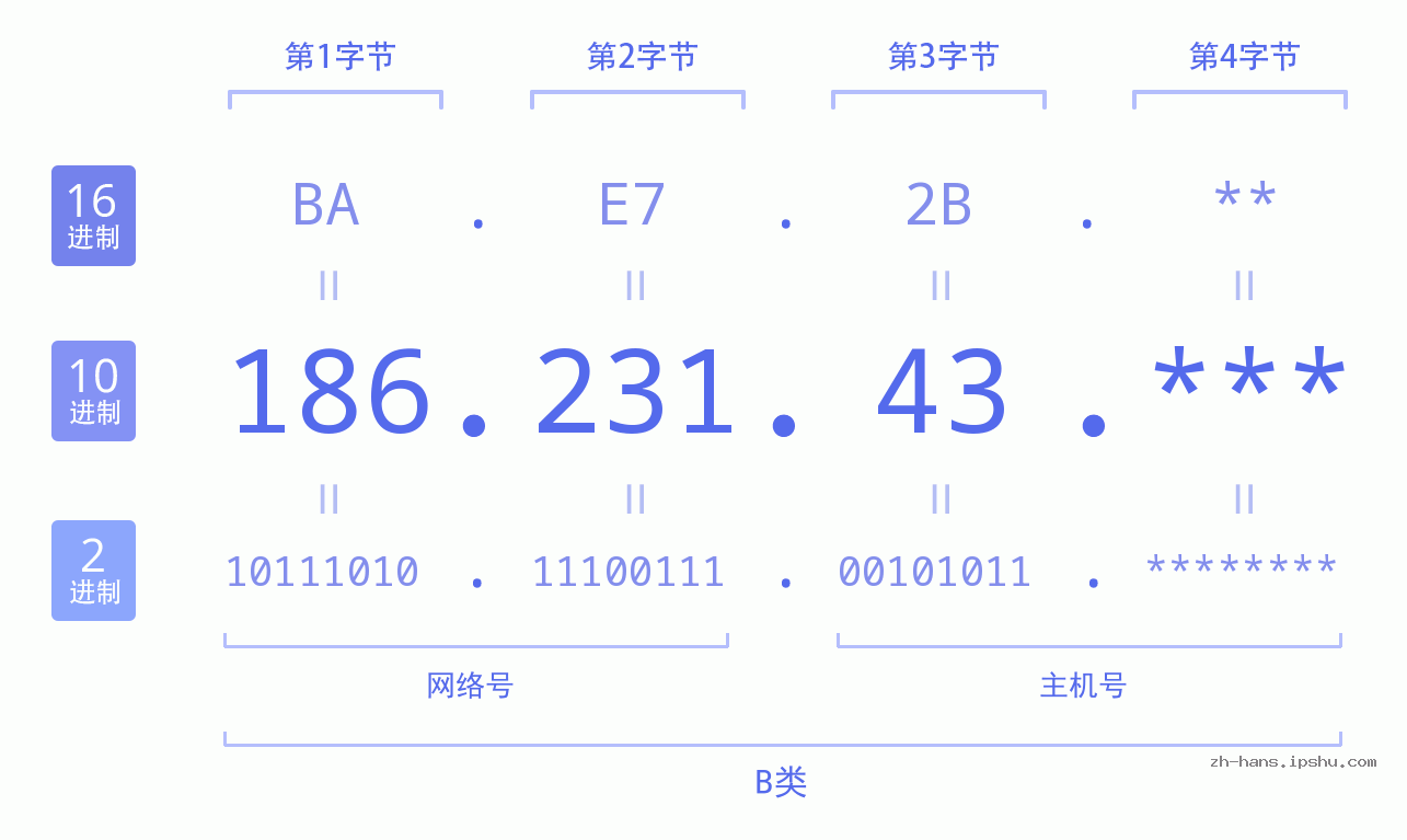 IP地址:186.231.43 数据结构图 二进制 十进制 十六进制 IPv4: 186.231.43 网络类型 网络号 主机号