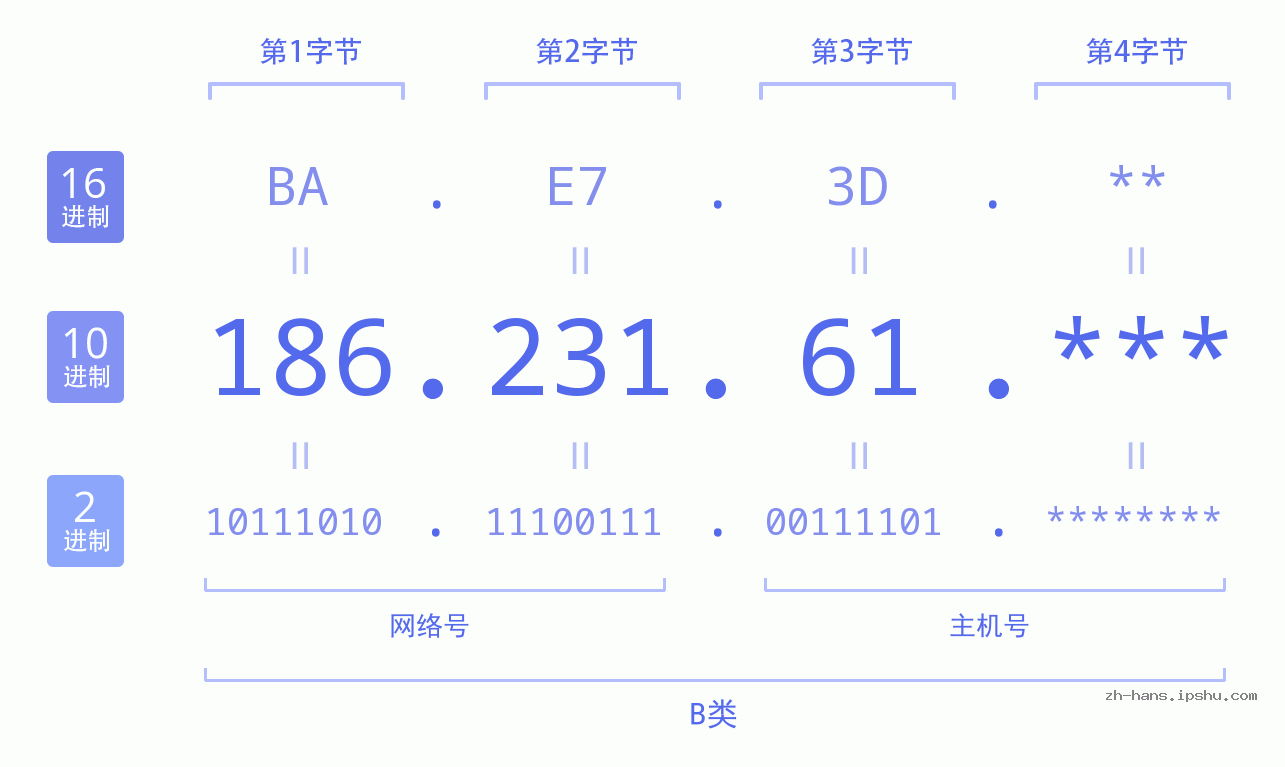 IP地址:186.231.61 数据结构图 二进制 十进制 十六进制 IPv4: 186.231.61 网络类型 网络号 主机号