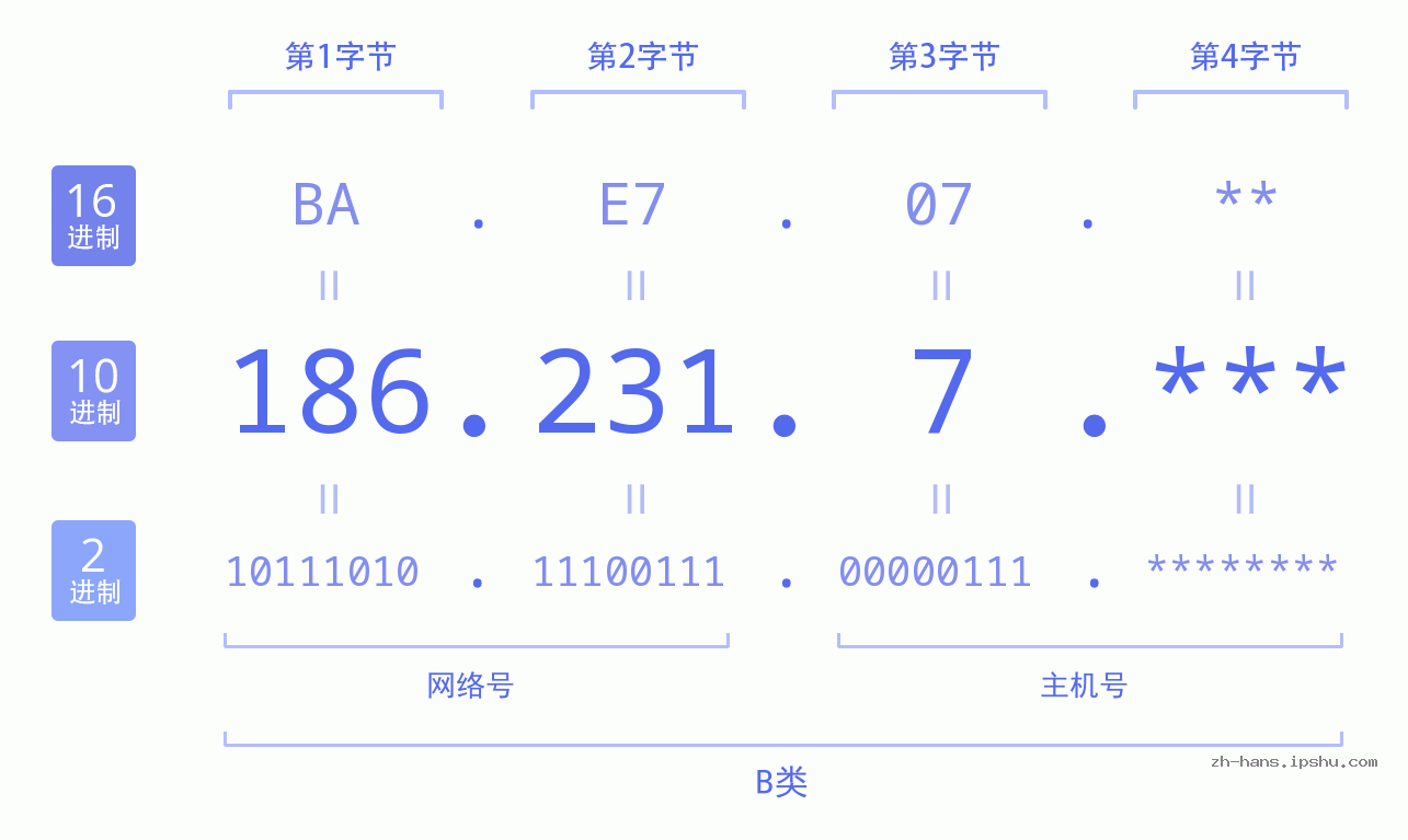 IP地址:186.231.7 数据结构图 二进制 十进制 十六进制 IPv4: 186.231.7 网络类型 网络号 主机号