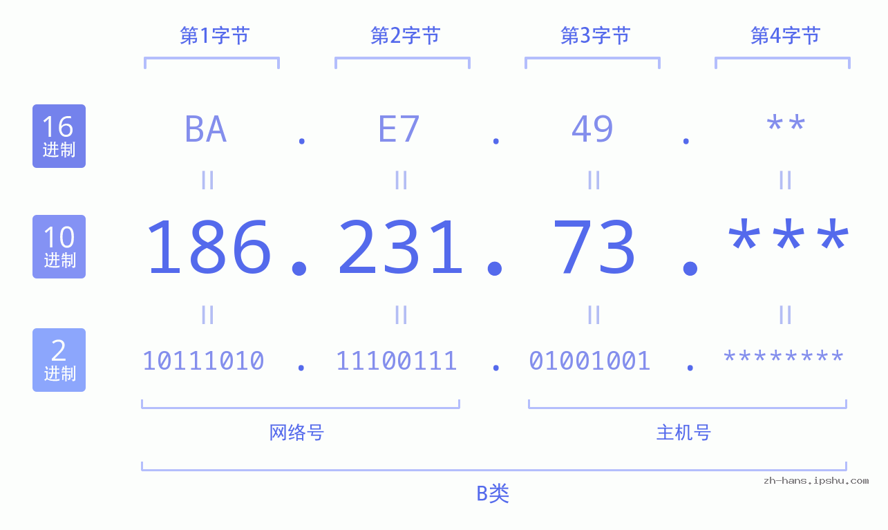 IP地址:186.231.73 数据结构图 二进制 十进制 十六进制 IPv4: 186.231.73 网络类型 网络号 主机号