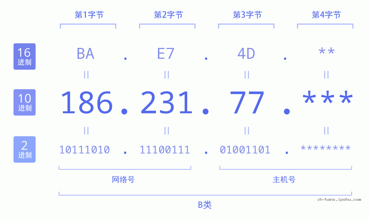 IP地址:186.231.77 数据结构图 二进制 十进制 十六进制 IPv4: 186.231.77 网络类型 网络号 主机号