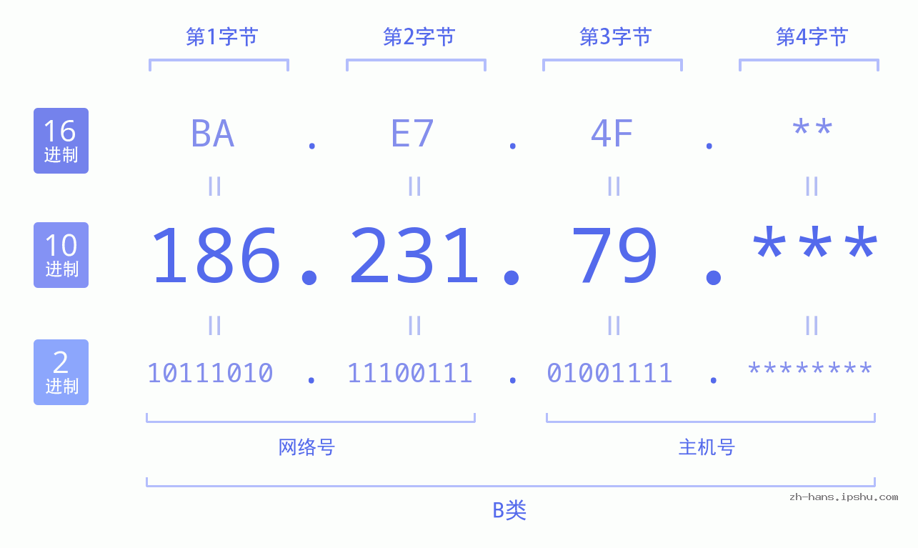 IPv4: 186.231.79 网络类型 网络号 主机号