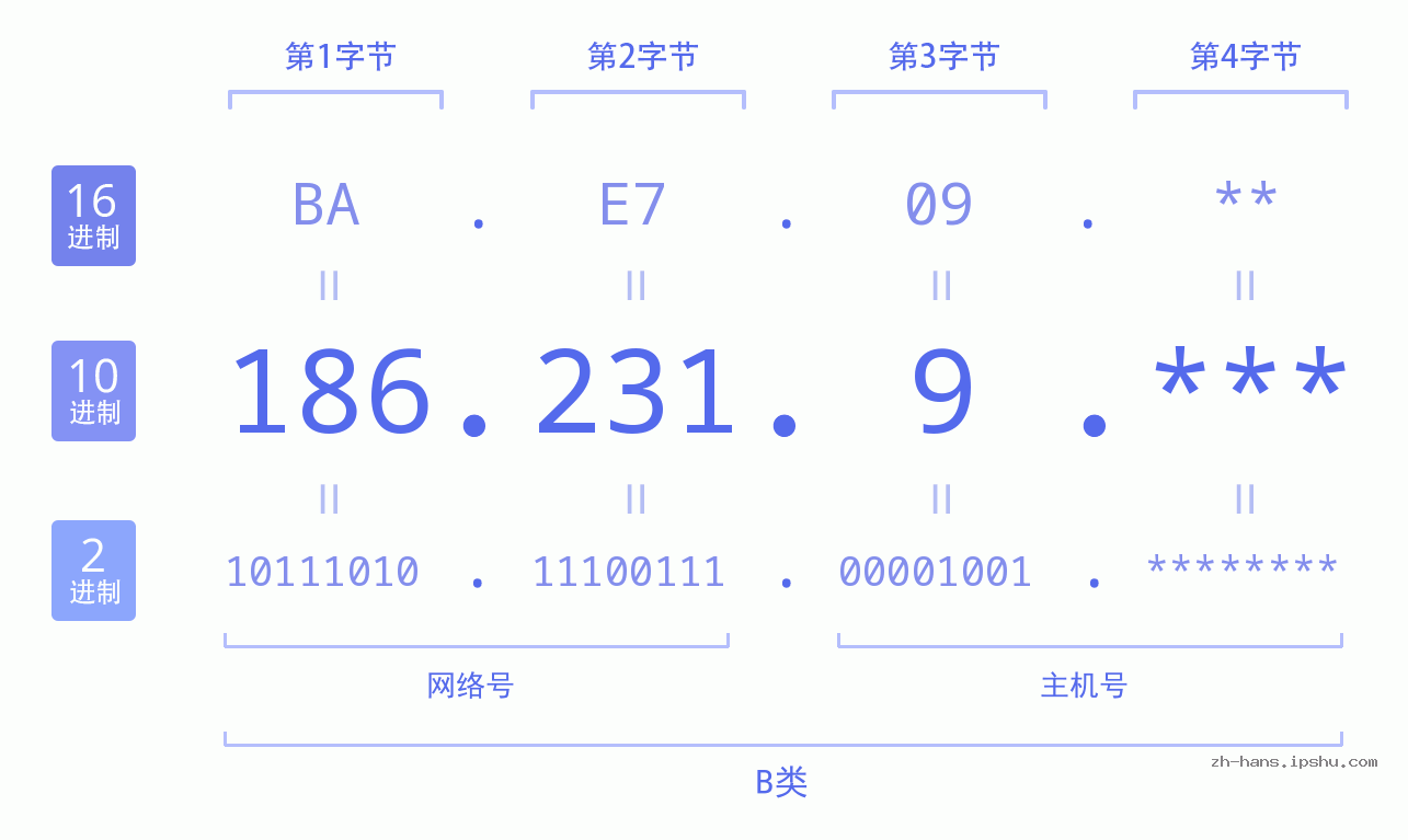 IP地址:186.231.9 数据结构图 二进制 十进制 十六进制 IPv4: 186.231.9 网络类型 网络号 主机号