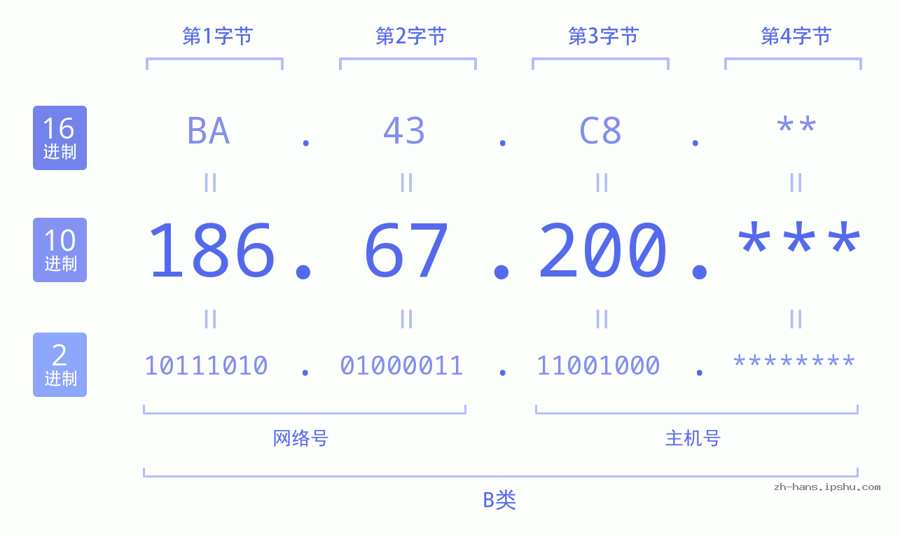 IP地址:186.67.200 数据结构图 二进制 十进制 十六进制 IPv4: 186.67.200 网络类型 网络号 主机号