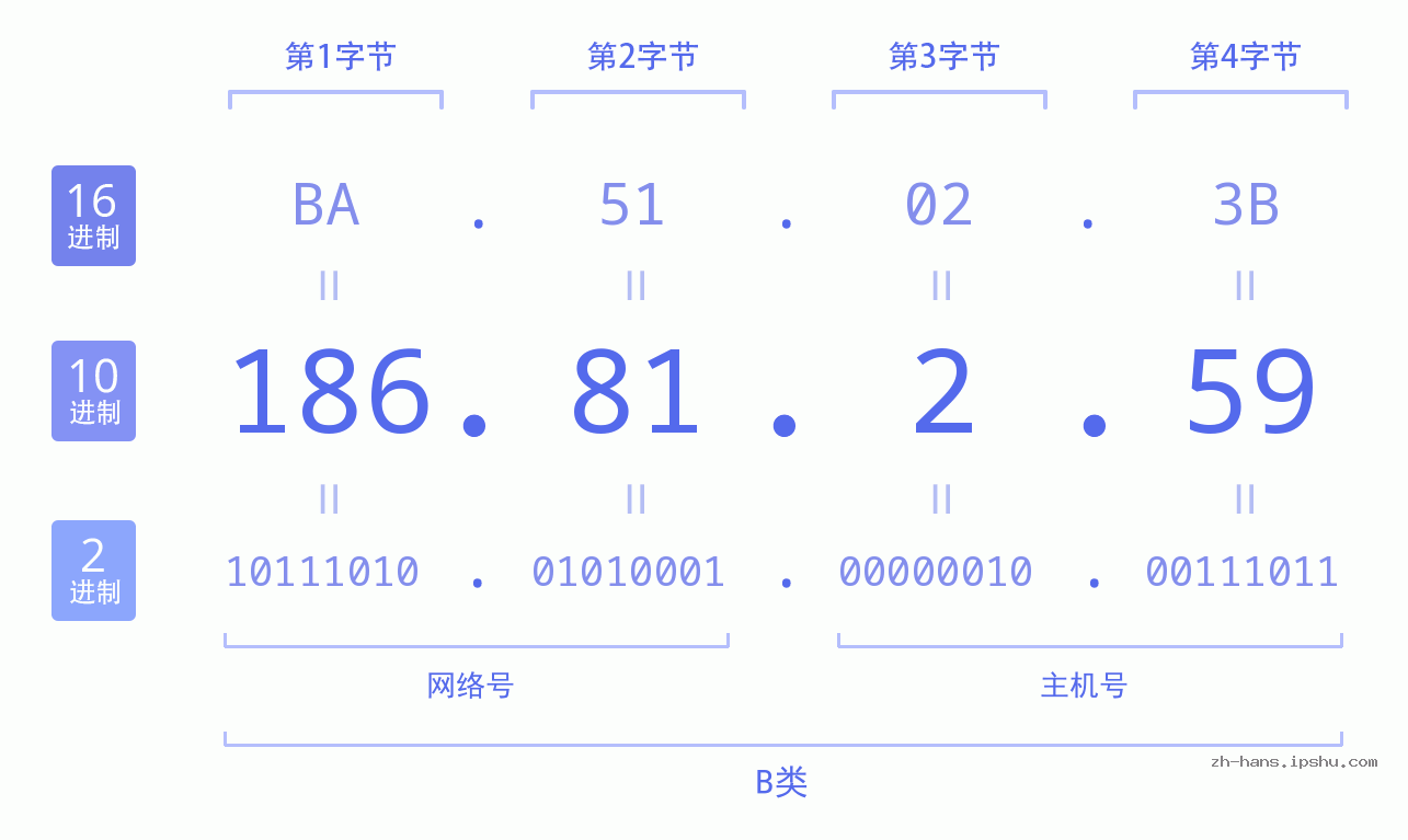 IP地址:186.81.2.59 数据结构图 二进制 十进制 十六进制 IPv4: 186.81.2.59 网络类型 网络号 主机号