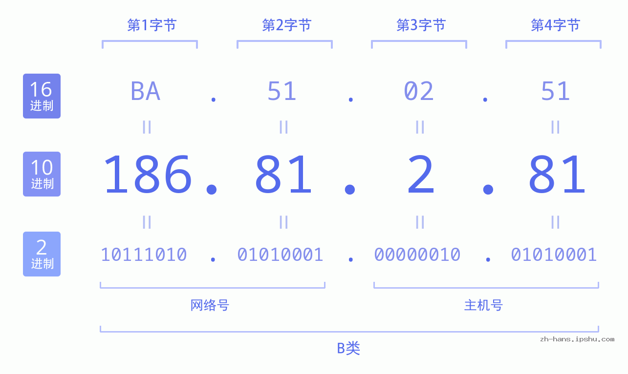 IP地址:186.81.2.81 数据结构图 二进制 十进制 十六进制 IPv4: 186.81.2.81 网络类型 网络号 主机号