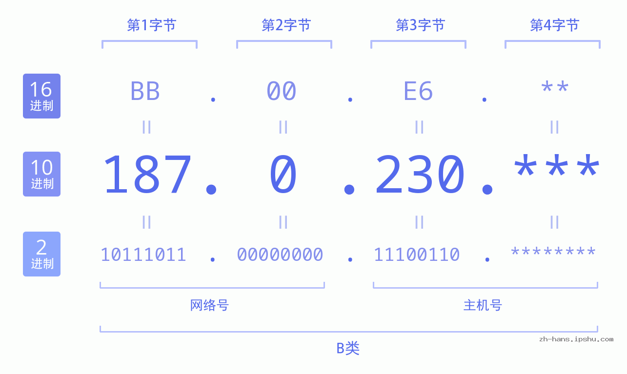 IP地址:187.0.230 数据结构图 二进制 十进制 十六进制 IPv4: 187.0.230 网络类型 网络号 主机号