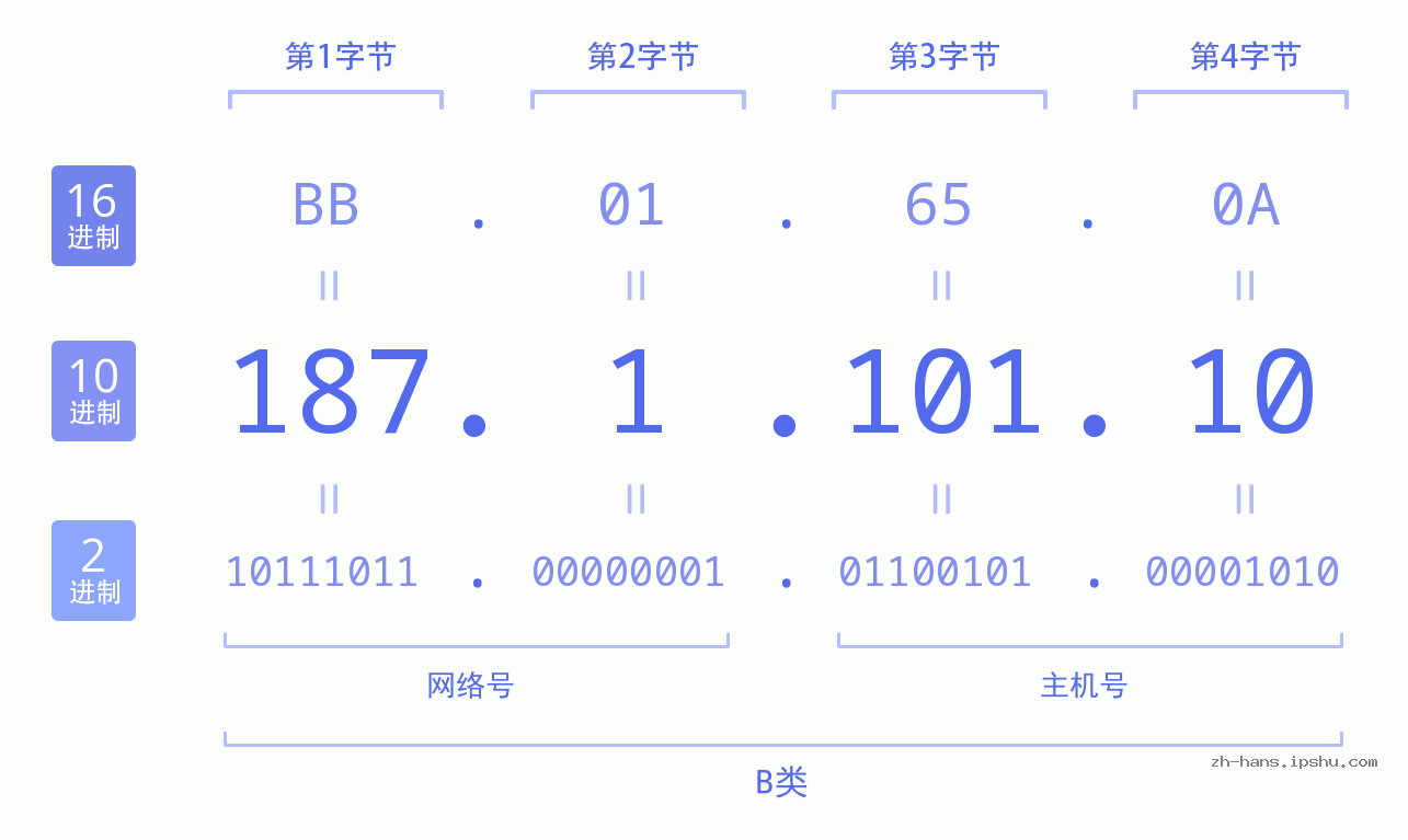 IP地址:187.1.101.10 数据结构图 二进制 十进制 十六进制 IPv4: 187.1.101.10 网络类型 网络号 主机号