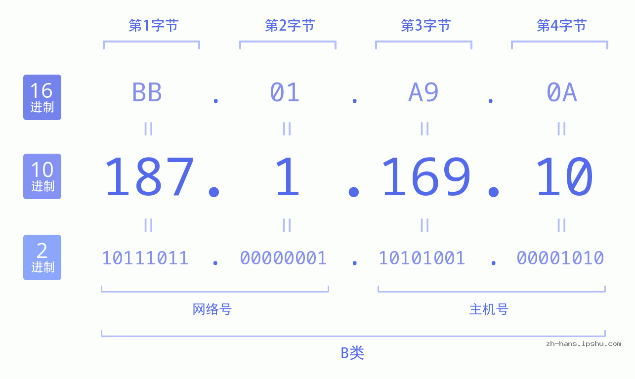IP地址:187.1.169.10 数据结构图 二进制 十进制 十六进制 IPv4: 187.1.169.10 网络类型 网络号 主机号