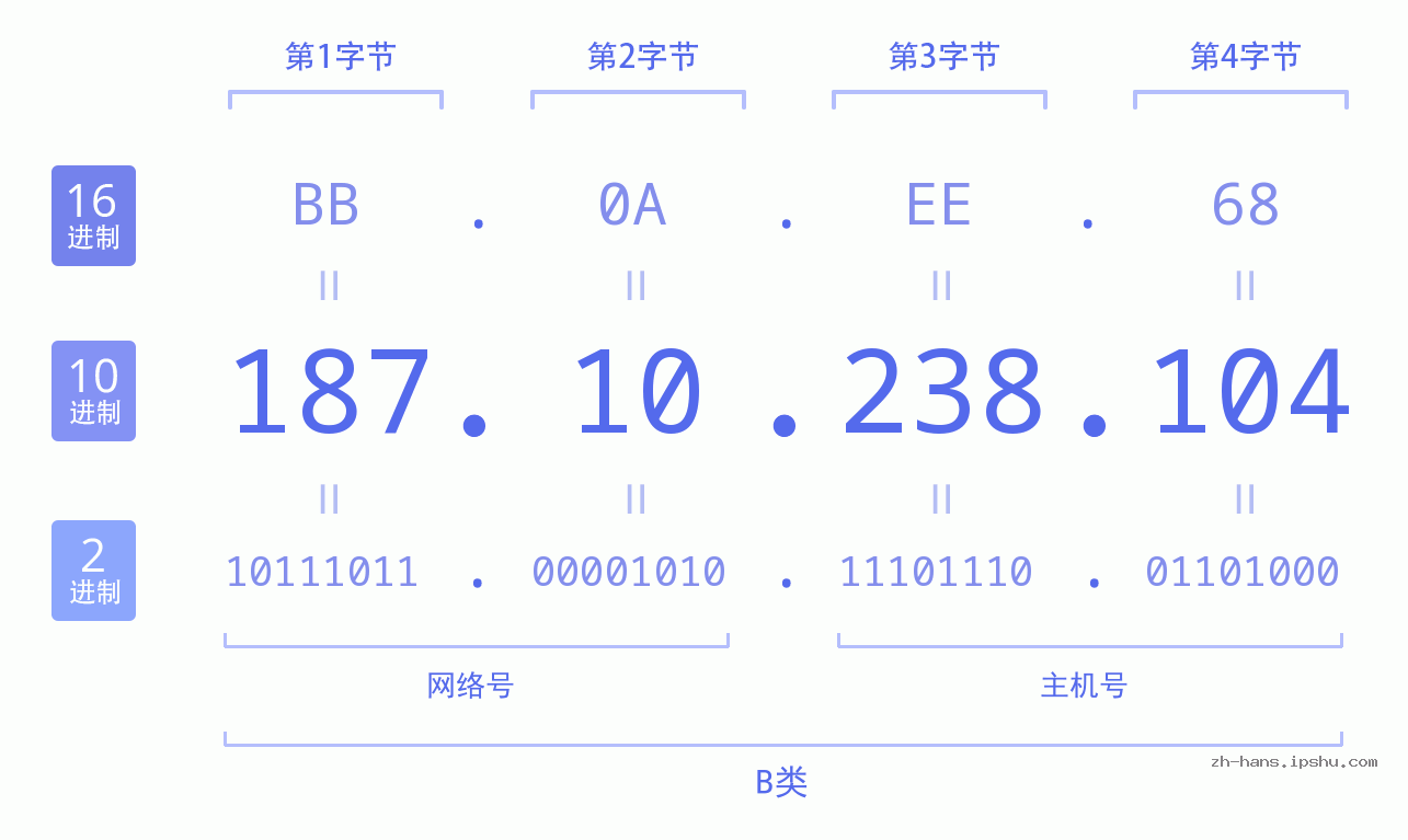 IP地址:187.10.238.104 数据结构图 二进制 十进制 十六进制 IPv4: 187.10.238.104 网络类型 网络号 主机号
