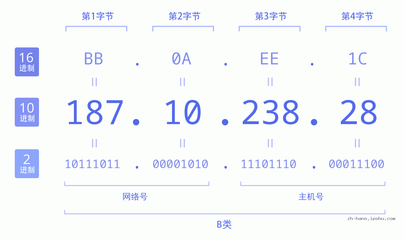 IP地址:187.10.238.28 数据结构图 二进制 十进制 十六进制 IPv4: 187.10.238.28 网络类型 网络号 主机号