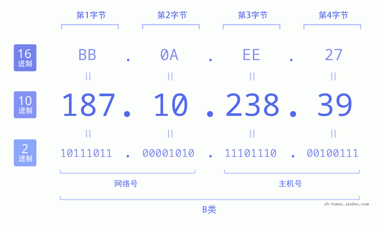IP地址:187.10.238.39 数据结构图 二进制 十进制 十六进制 IPv4: 187.10.238.39 网络类型 网络号 主机号