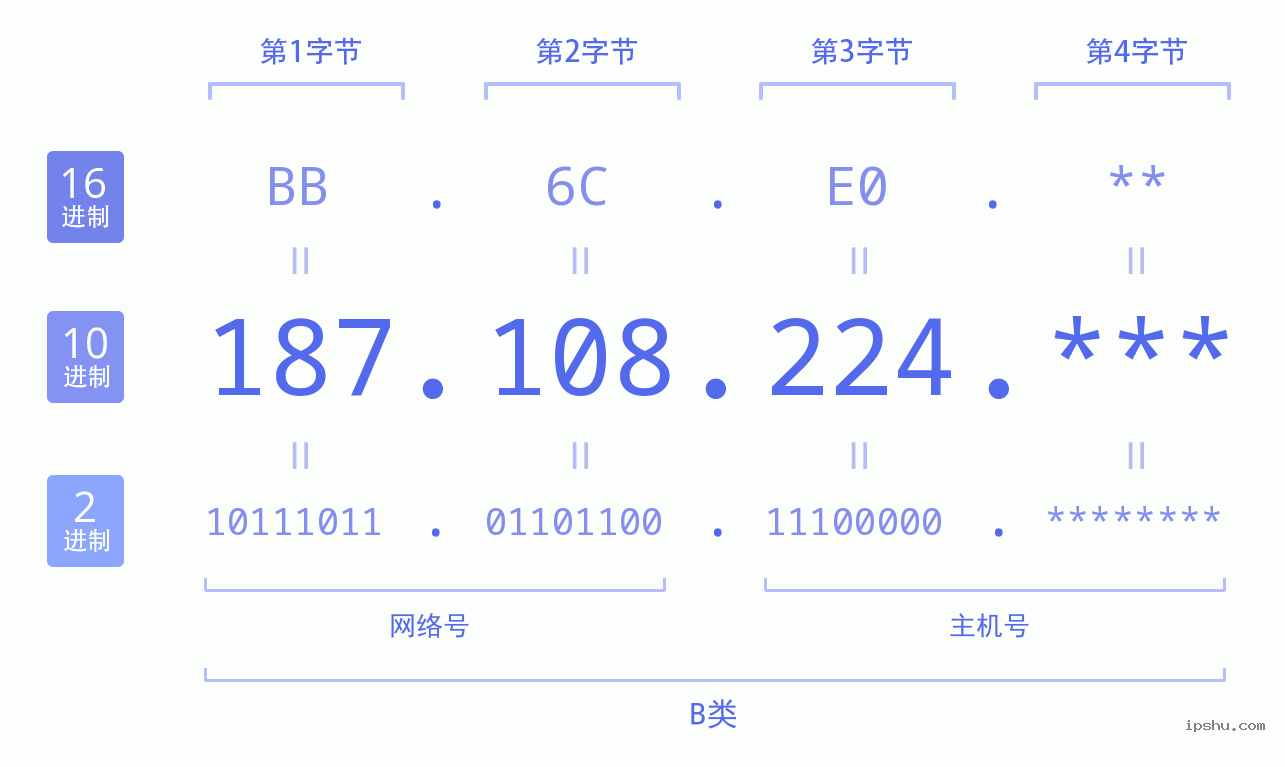 IPv4: 187.108.224 网络类型 网络号 主机号