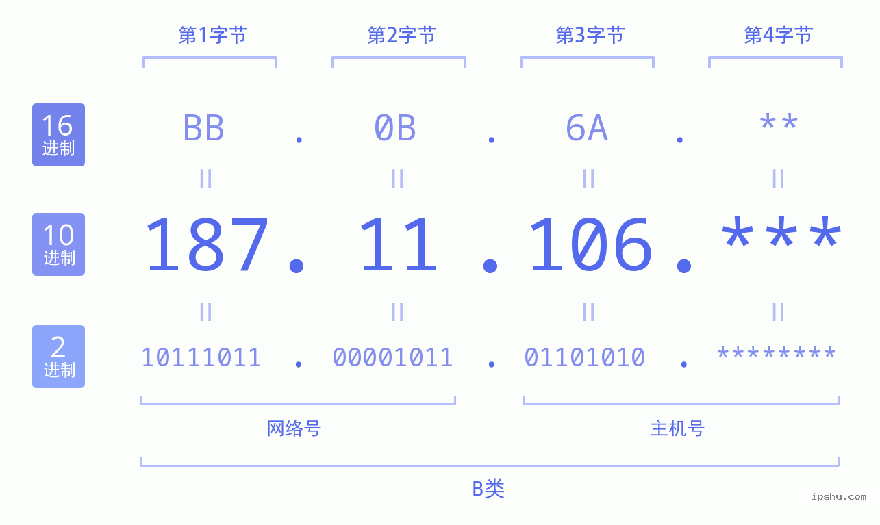 IPv4: 187.11.106 网络类型 网络号 主机号