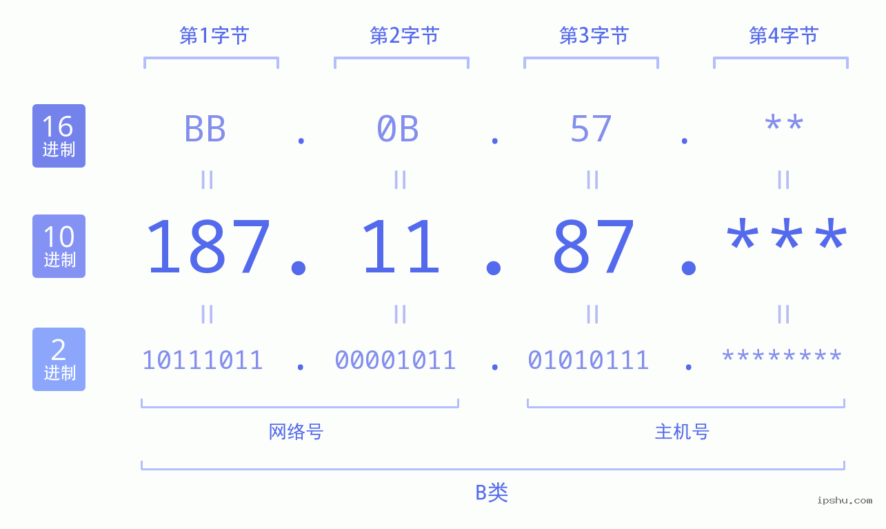 IPv4: 187.11.87 网络类型 网络号 主机号