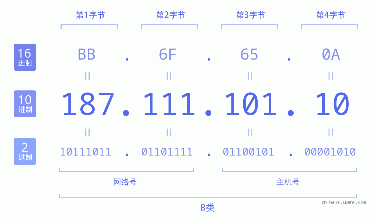 IP地址:187.111.101.10 数据结构图 二进制 十进制 十六进制 IPv4: 187.111.101.10 网络类型 网络号 主机号