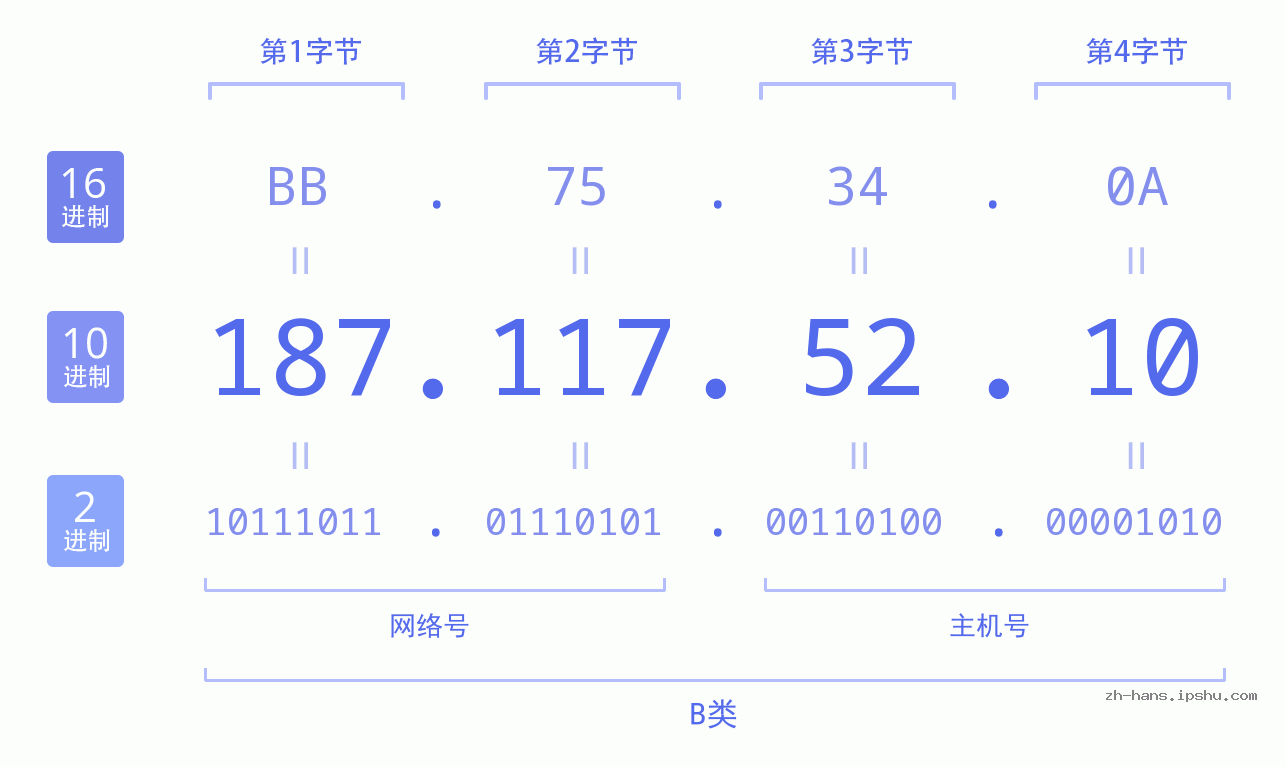 IP地址:187.117.52.10 数据结构图 二进制 十进制 十六进制 IPv4: 187.117.52.10 网络类型 网络号 主机号