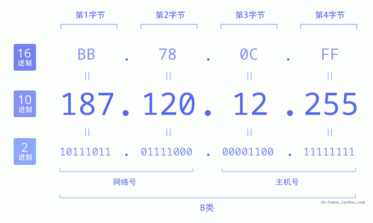 IP地址:187.120.12.255 数据结构图 二进制 十进制 十六进制 IPv4: 187.120.12.255 网络类型 网络号 主机号