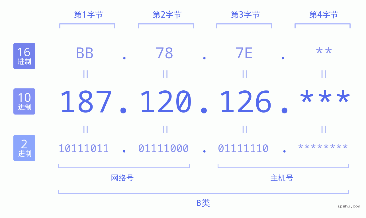 IPv4: 187.120.126 网络类型 网络号 主机号