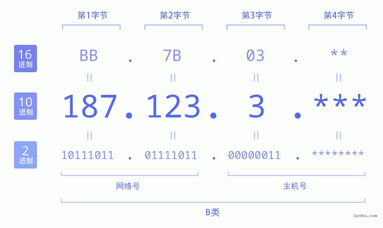 IPv4: 187.123.3 网络类型 网络号 主机号