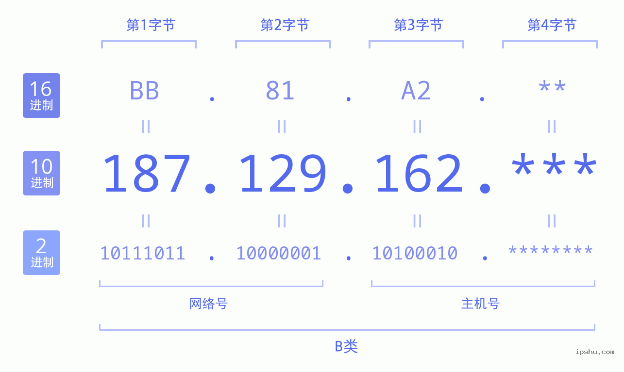 IPv4: 187.129.162 网络类型 网络号 主机号