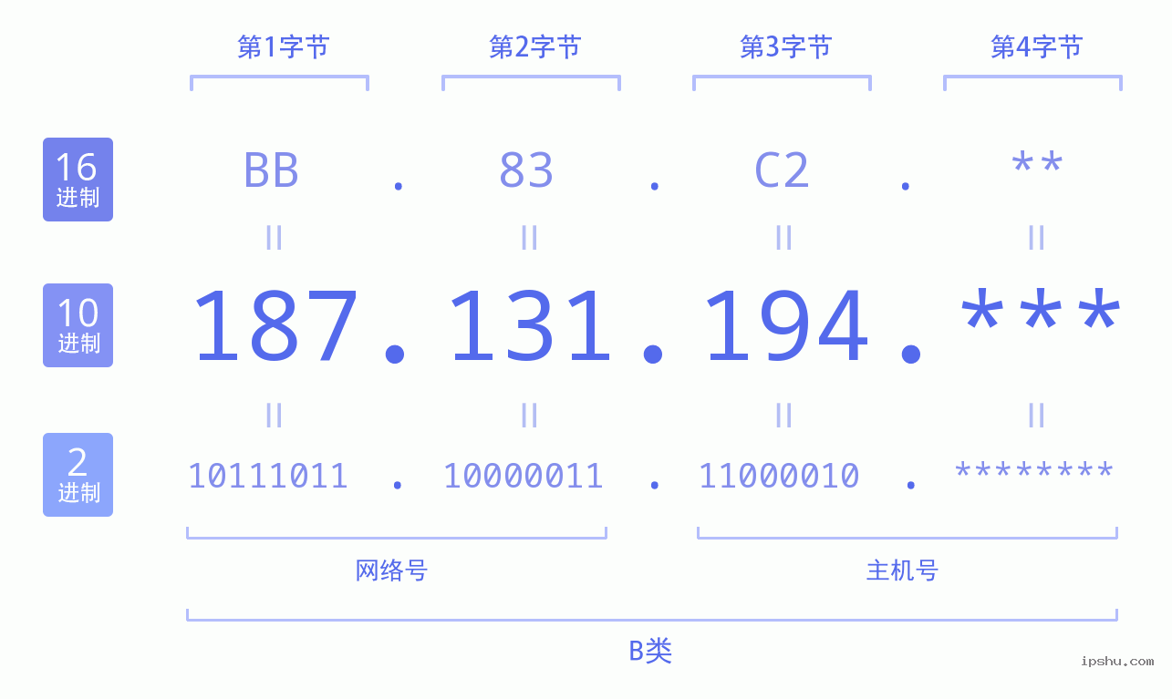 IPv4: 187.131.194 网络类型 网络号 主机号