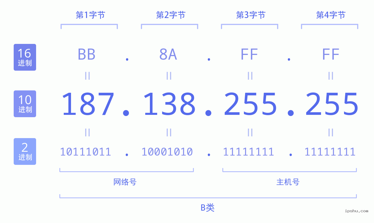 IPv4: 187.138.255.255 网络类型 网络号 主机号