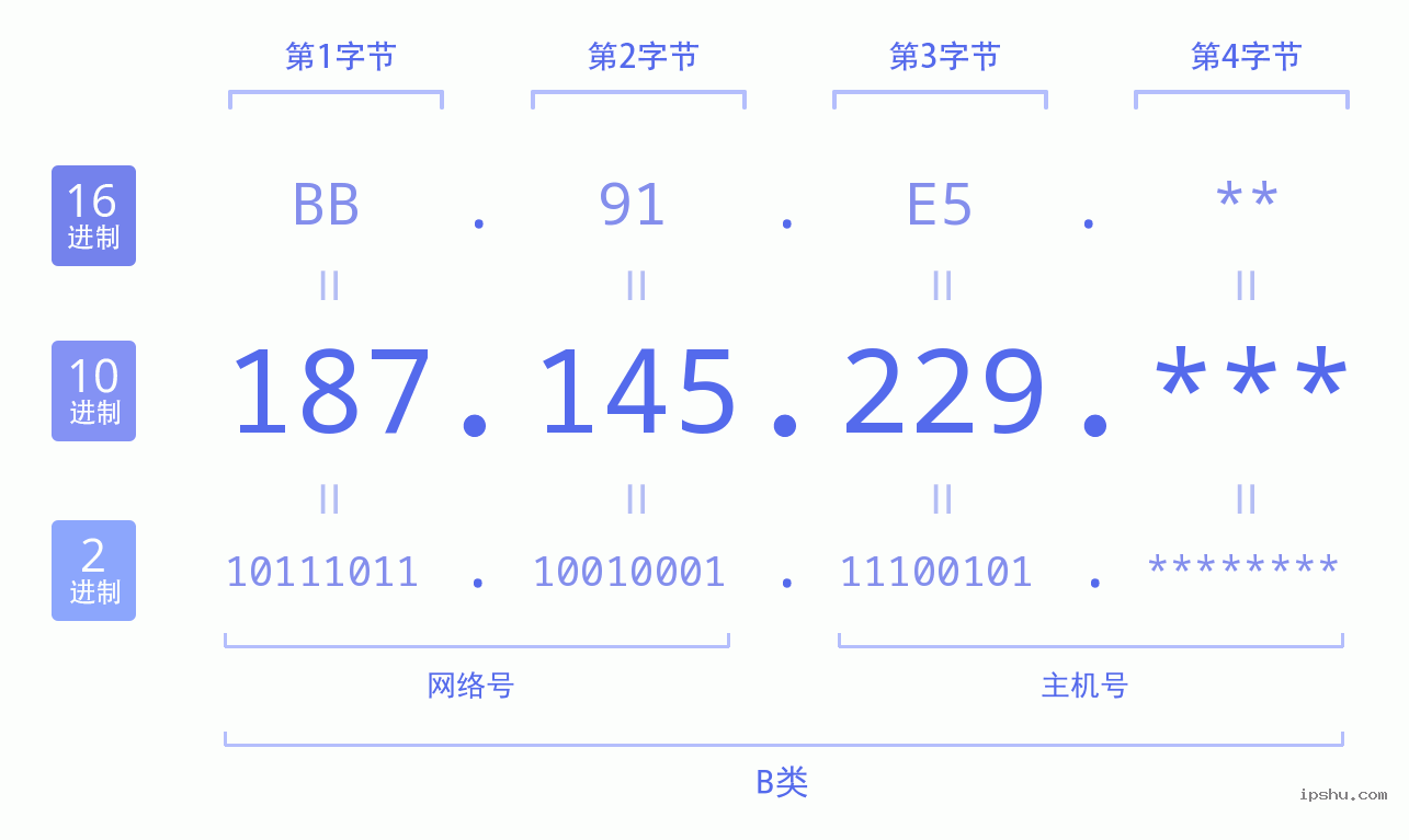 IPv4: 187.145.229 网络类型 网络号 主机号