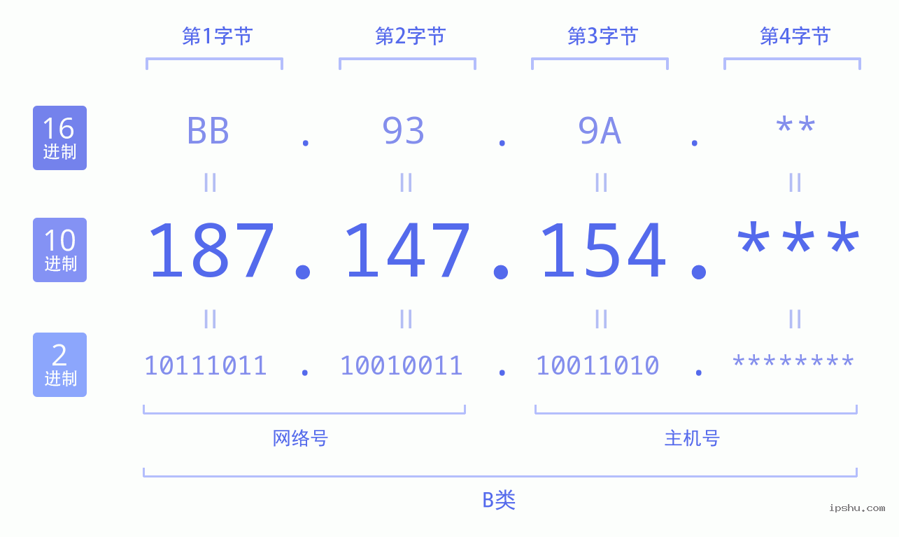 IPv4: 187.147.154 网络类型 网络号 主机号