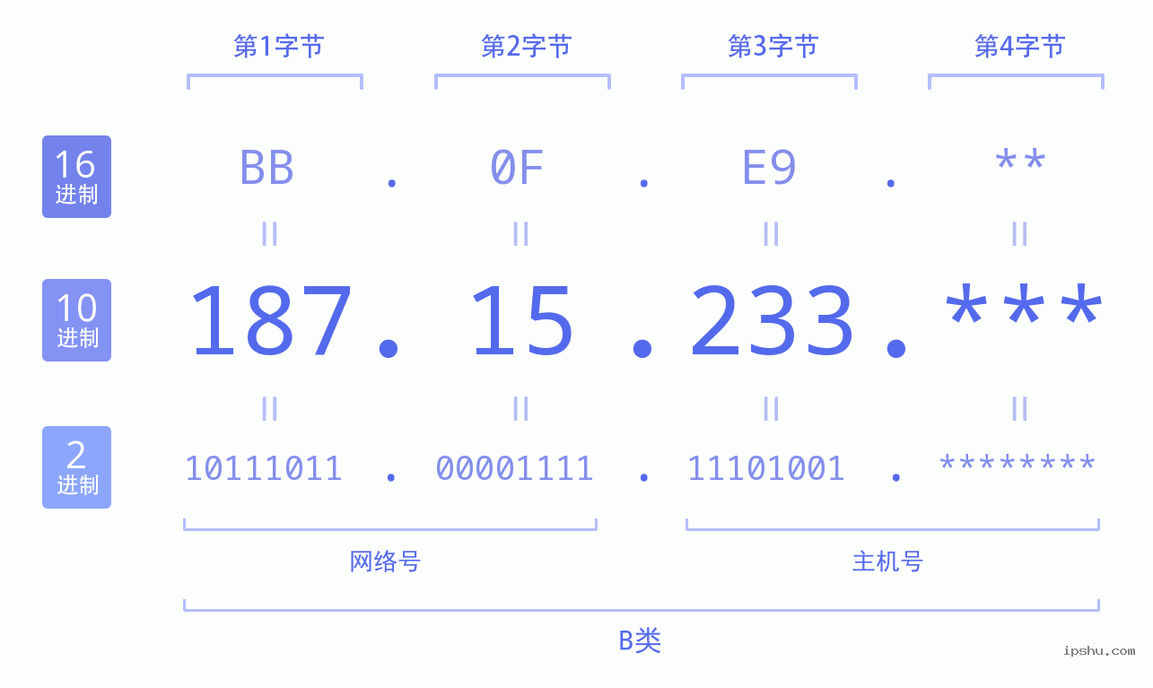 IPv4: 187.15.233 网络类型 网络号 主机号