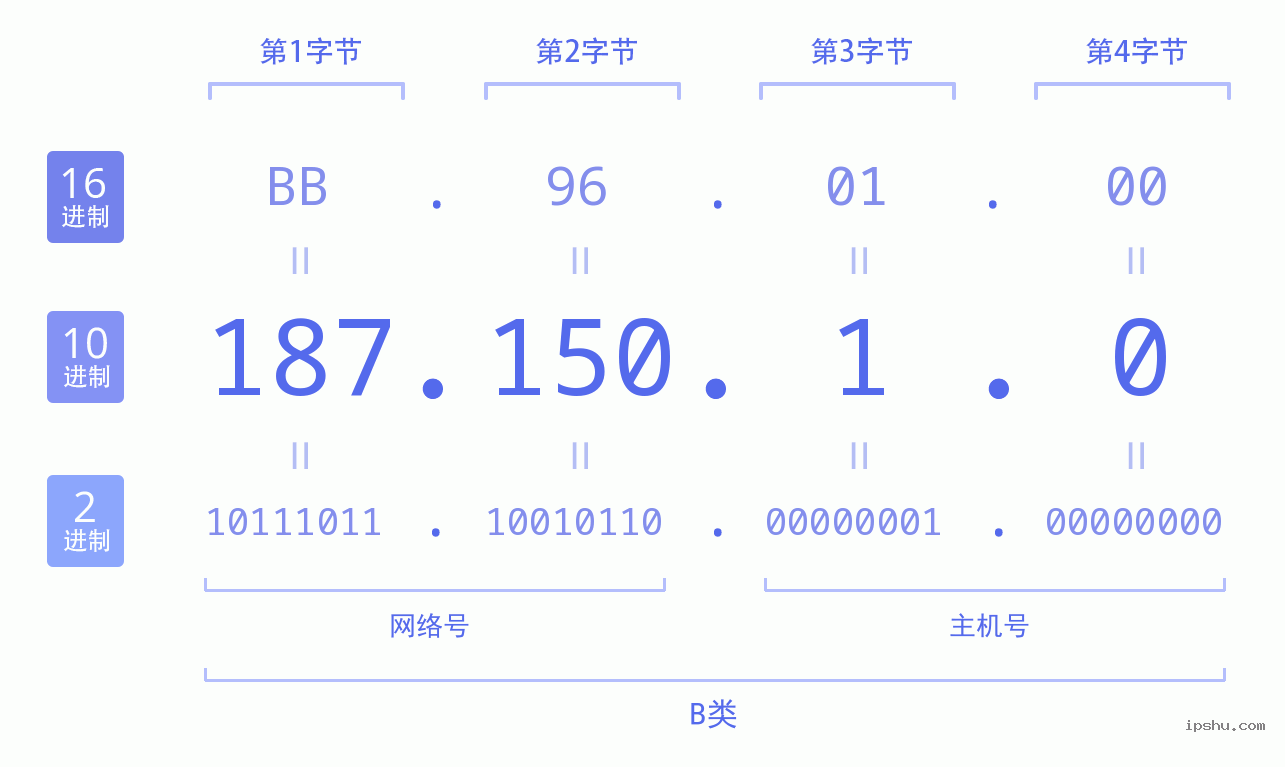 IPv4: 187.150.1.0 网络类型 网络号 主机号