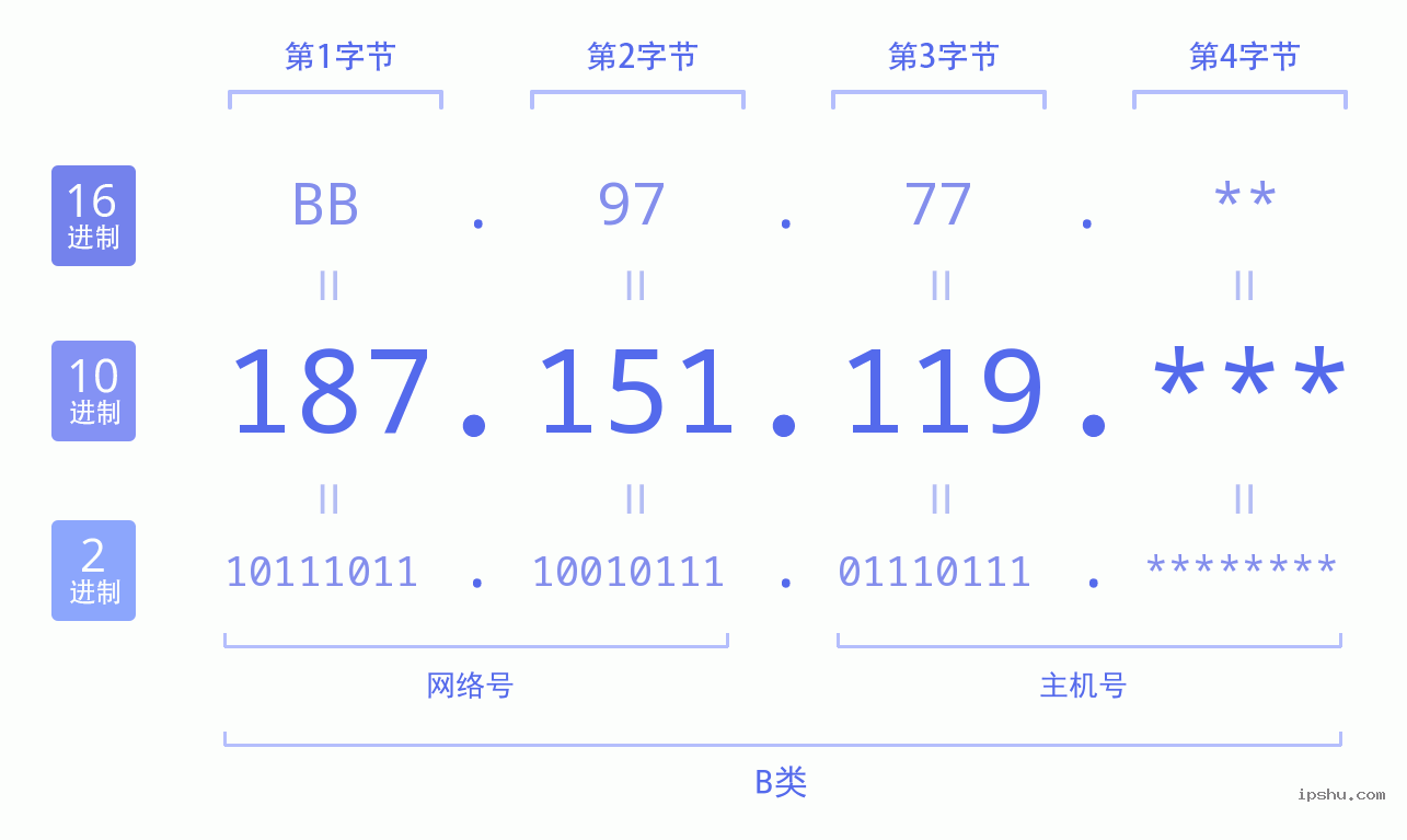 IPv4: 187.151.119 网络类型 网络号 主机号