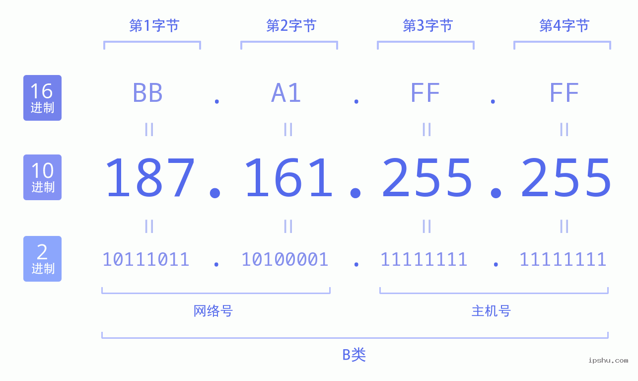 IPv4: 187.161.255.255 网络类型 网络号 主机号