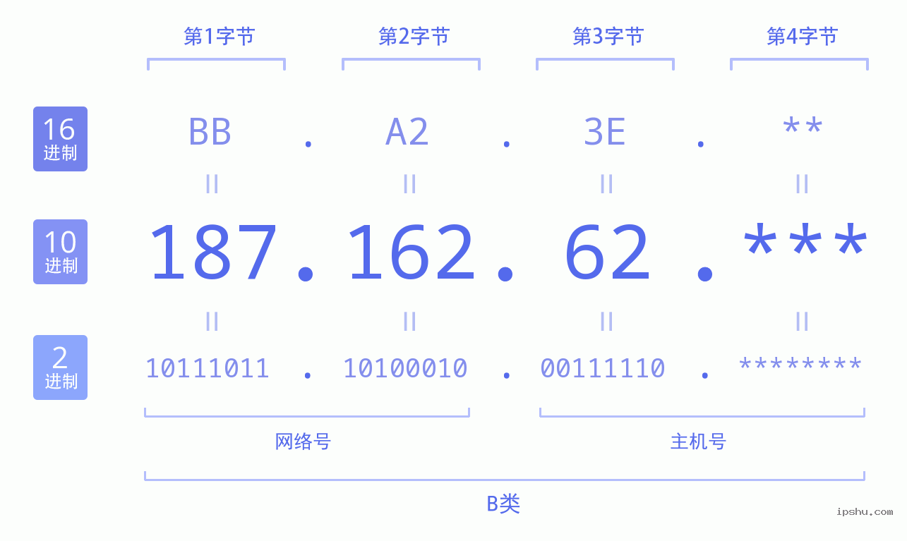 IPv4: 187.162.62 网络类型 网络号 主机号