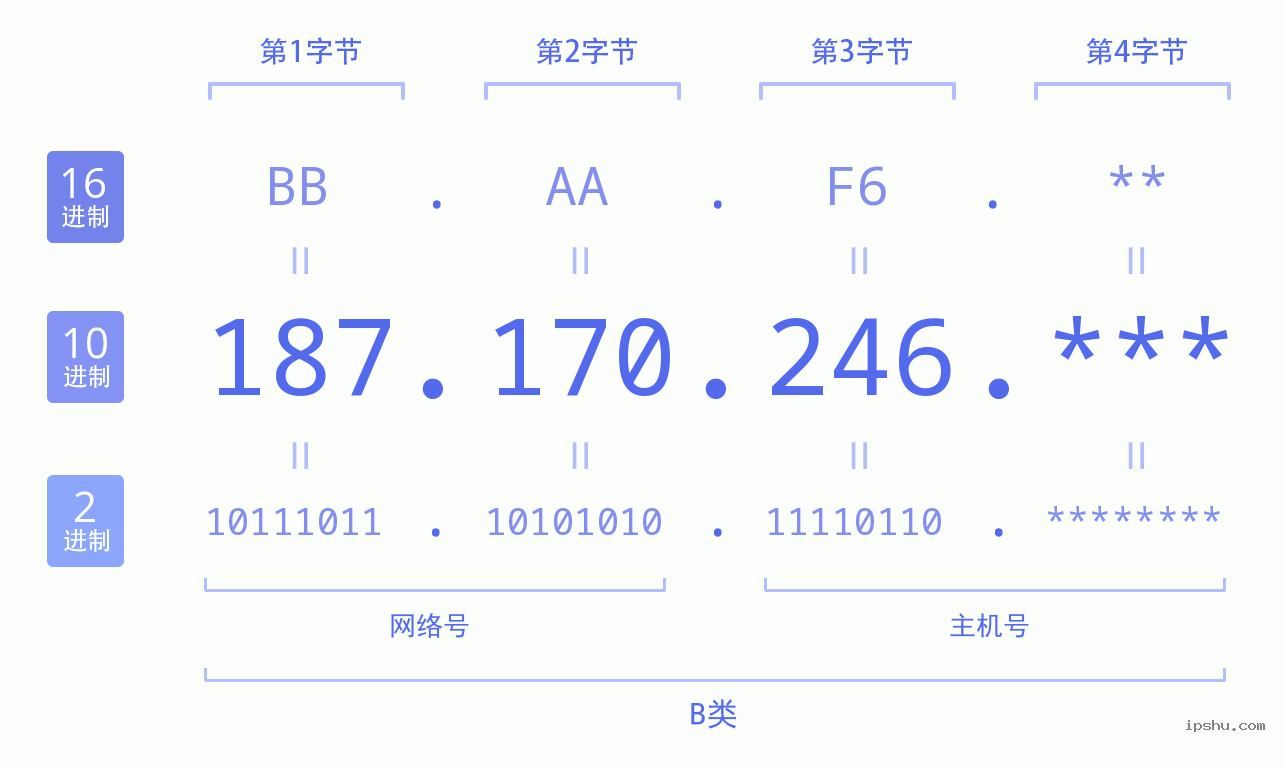 IPv4: 187.170.246 网络类型 网络号 主机号