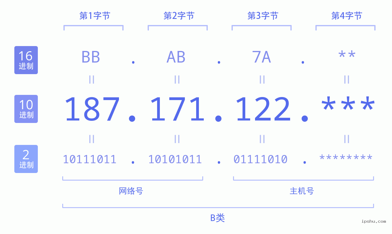 IPv4: 187.171.122 网络类型 网络号 主机号