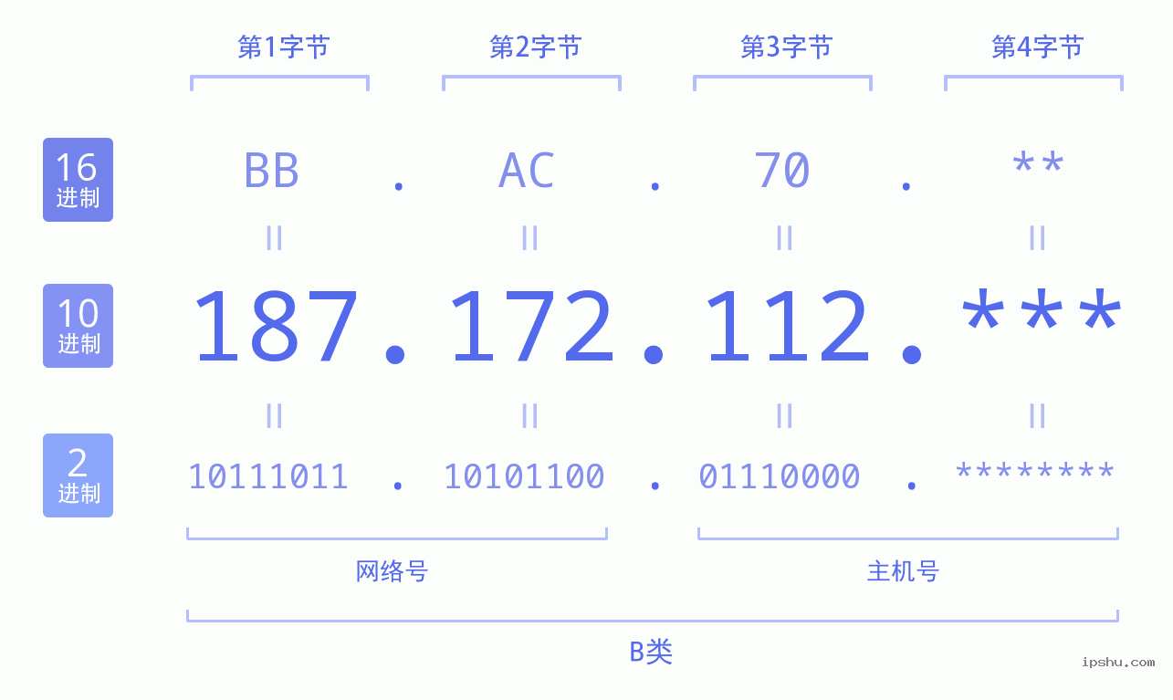 IPv4: 187.172.112 网络类型 网络号 主机号